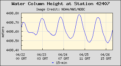 Plot of Water Column Height Data for Station 42407