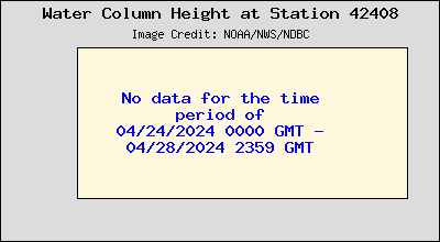 Plot of Water Column Height Data for Station 42408