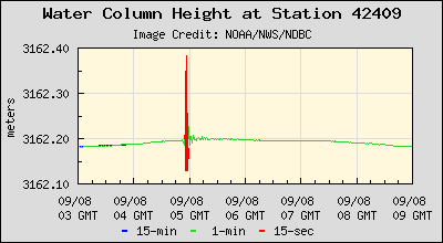 Plot of Water Column Height Data for Station 42409