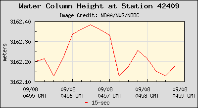 Plot of Water Column Height 15-second Data for Station 42409