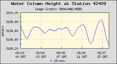 Plot of Water Column Height Data for Station 42409
