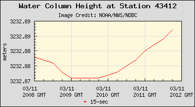 Plot of Water Column Height 15-second Data for Station 43412