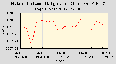Plot of Water Column Height 15-second Data for Station 43412