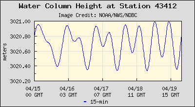 Plot of Water Column Height Data for Station 43412