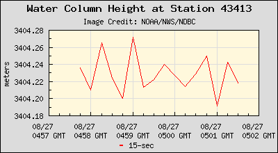 Plot of Water Column Height 15-second Data for Station 43413