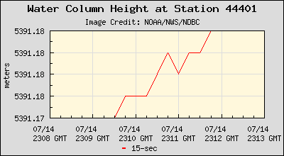 Plot of Water Column Height 15-second Data for Station 44401