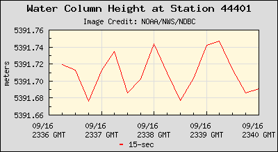 Plot of Water Column Height 15-second Data for Station 44401