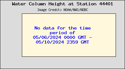 Plot of Water Column Height Data for Station 44401