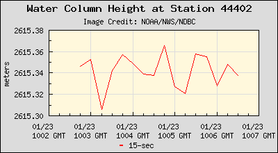 Plot of Water Column Height 15-second Data for Station 44402
