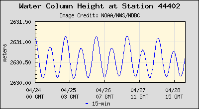 Plot of Water Column Height Data for Station 44402