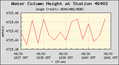 Plot of Water Column Height 15-second Data for Station 46402