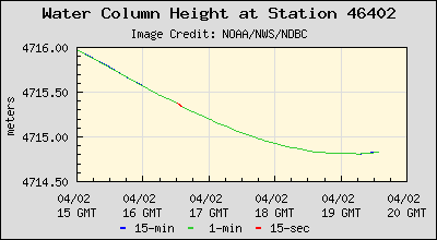 Plot of Water Column Height Data for Station 46402