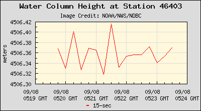 Plot of Water Column Height 15-second Data for Station 46403