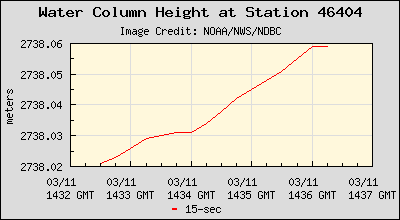 Plot of Water Column Height 15-second Data for Station 46404