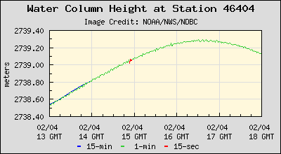 Plot of Water Column Height Data for Station 46404