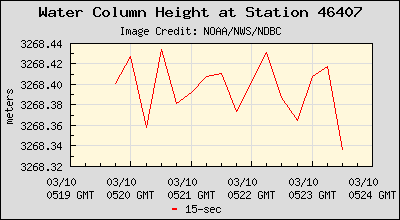 Plot of Water Column Height 15-second Data for Station 46407