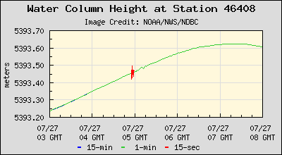Plot of Water Column Height Data for Station 46408