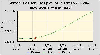 Plot of Water Column Height Data for Station 46408