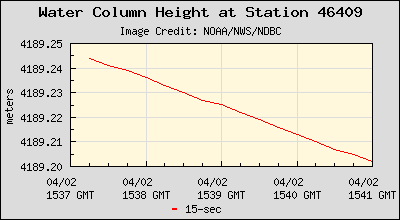 Plot of Water Column Height 15-second Data for Station 46409