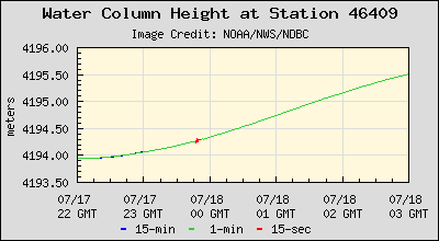 Plot of Water Column Height Data for Station 46409