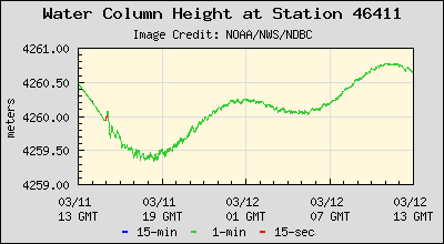 Plot of Water Column Height Data for Station 46411