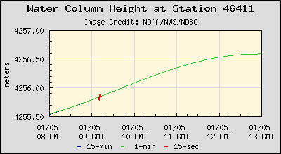 Plot of Water Column Height Data for Station 46411