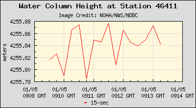 Plot of Water Column Height 15-second Data for Station 46411