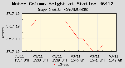 Plot of Water Column Height 15-second Data for Station 46412