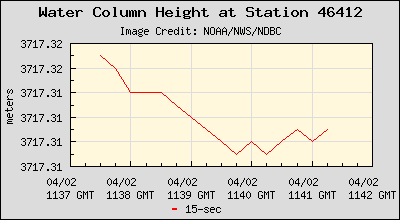 Plot of Water Column Height 15-second Data for Station 46412