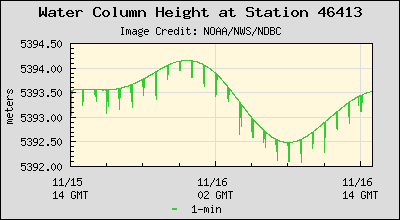 Plot of Water Column Height Data for Station 46413