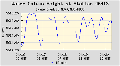 Plot of Water Column Height Data for Station 46413