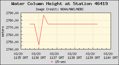 Plot of Water Column Height 15-second Data for Station 46419