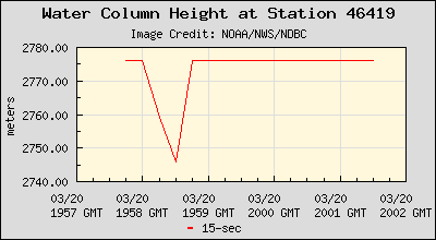 Plot of Water Column Height 15-second Data for Station 46419