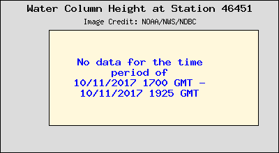 Plot of Water Column Height Data for Station 46451