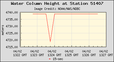 Plot of Water Column Height 15-second Data for Station 51407