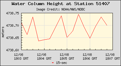 Plot of Water Column Height 15-second Data for Station 51407
