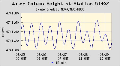 Plot of Water Column Height Data for Station 51407