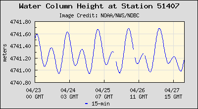 Plot of Water Column Height Data for Station 51407