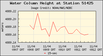 Plot of Water Column Height 15-second Data for Station 51425