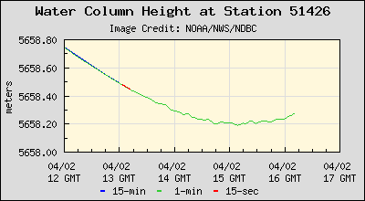 Plot of Water Column Height Data for Station 51426