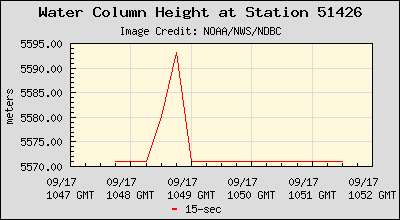 Plot of Water Column Height 15-second Data for Station 51426
