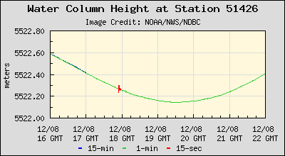 Plot of Water Column Height Data for Station 51426