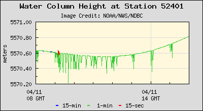 Plot of Water Column Height Data for Station 52401