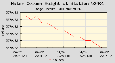 Plot of Water Column Height 15-second Data for Station 52401