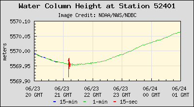 Plot of Water Column Height Data for Station 52401