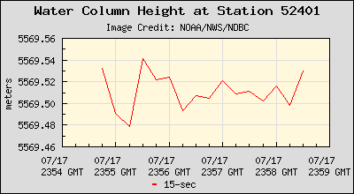 Plot of Water Column Height 15-second Data for Station 52401