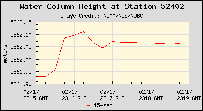 Plot of Water Column Height 15-second Data for Station 52402