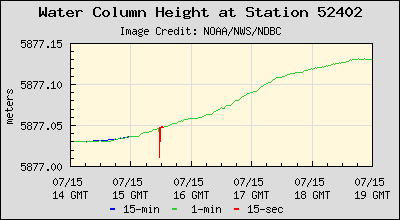 Plot of Water Column Height Data for Station 52402