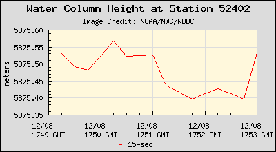 Plot of Water Column Height 15-second Data for Station 52402