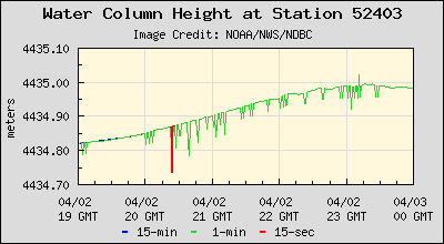 Plot of Water Column Height Data for Station 52403